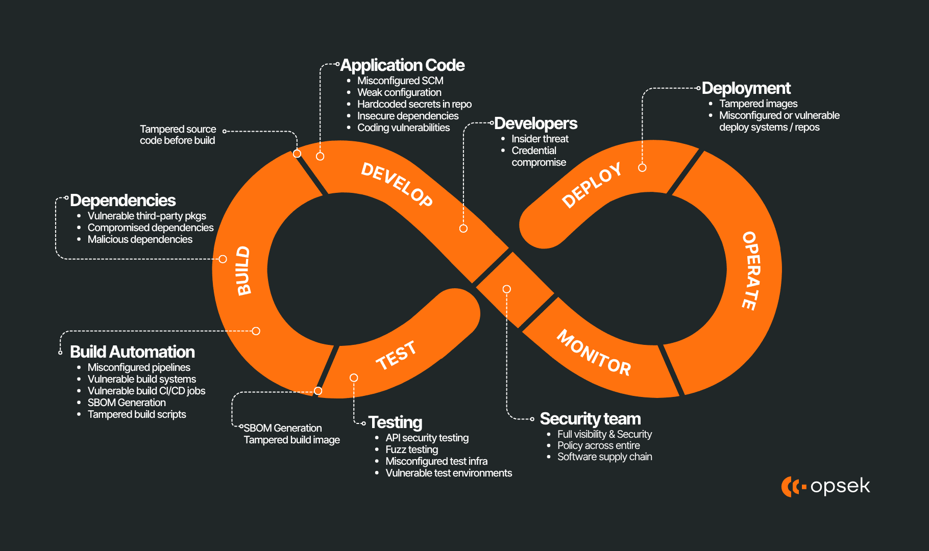 How the software supply chain actually works in modern development?
Software development today is layered: your code depends on libraries, those l...